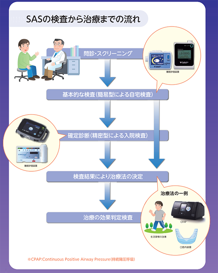 睡眠時無呼吸症候群（SAS）の治療について