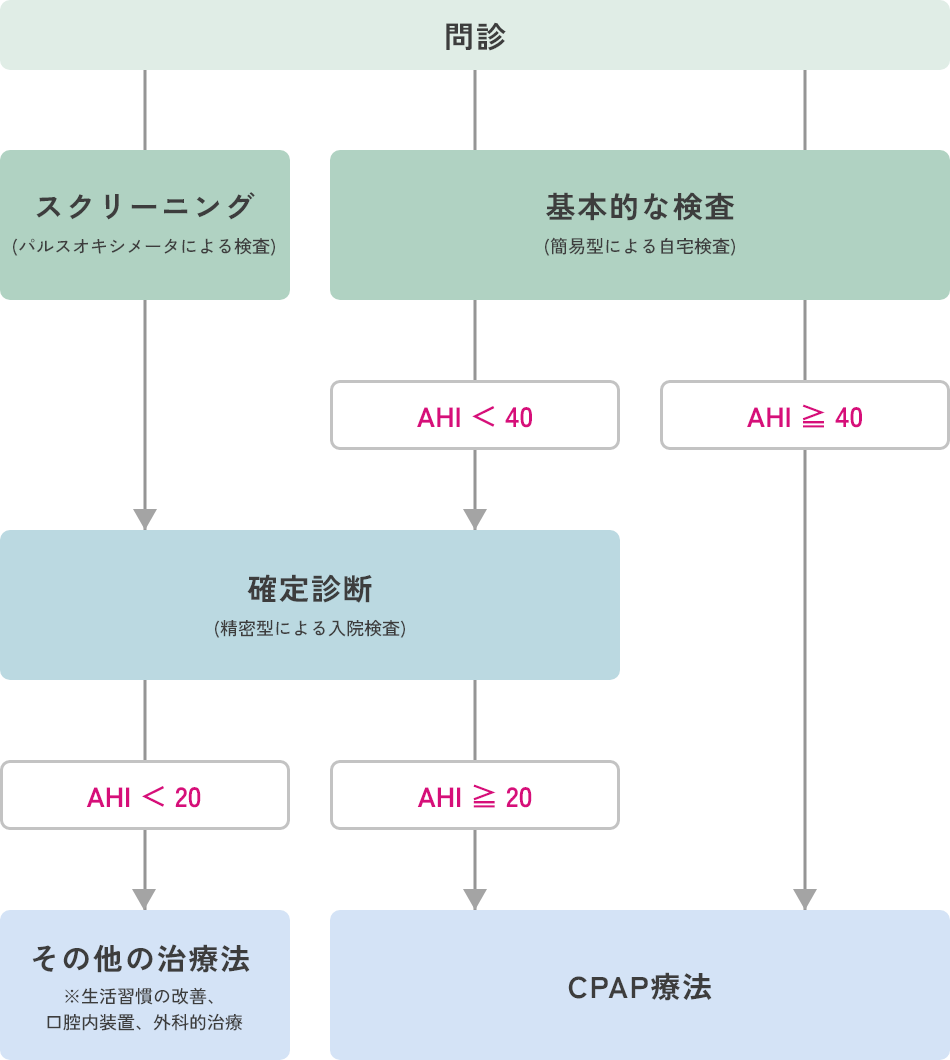 SASの検査から治療までの流れ 図解